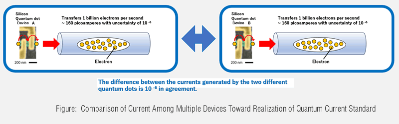 Figure: Comparison of Current Among Multiple Devices Toward Realization of Quantum Current Standard
