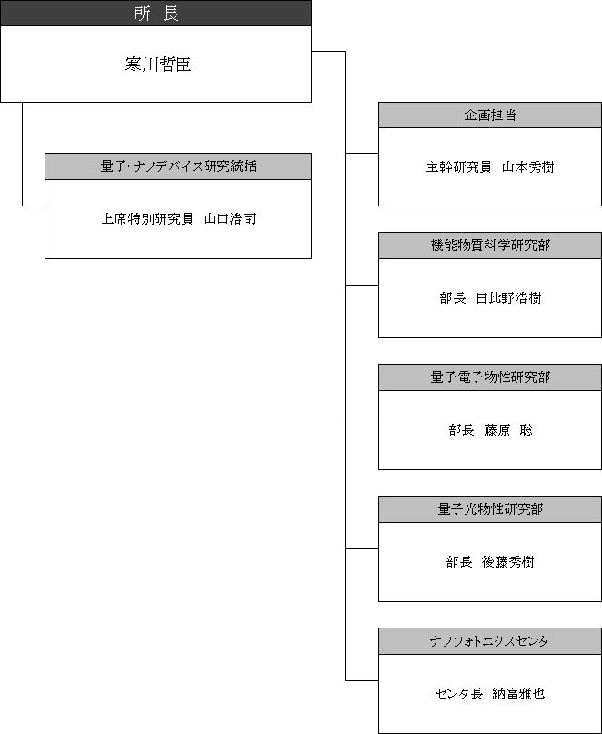 物性科学基礎研究所 組織図