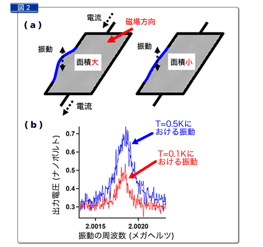 図2．100兆分の1メートルの振動を検出する原理