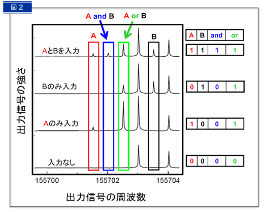 図２