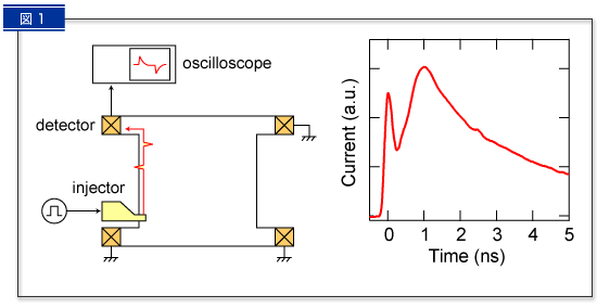 図１：時間分解伝導測定
