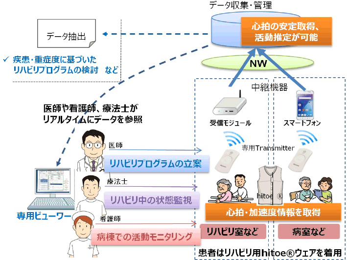 「リハビリ患者モニタリングシステム」システム構成