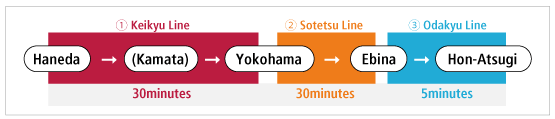 Access from Tokyo International(haneda) airpot