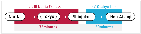 Narita to Hon-Atsugi