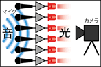 コースG：光で音をつかまえる ～LEDと高速カメラで挑む超多チャネル音響信号の観測～