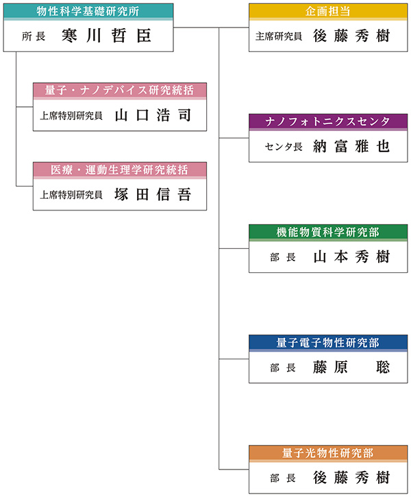 組織図