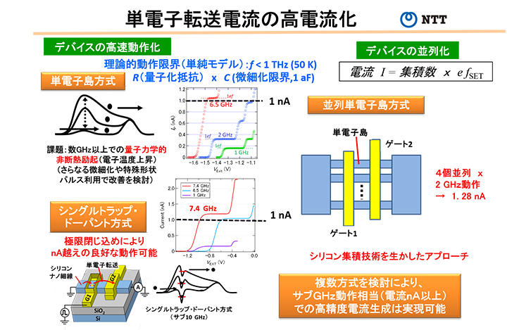 単電子転送電流の高電流化