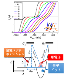 単電子転送電流の温度依存性と
量子ドットとバリアポテンシャルの模式図
