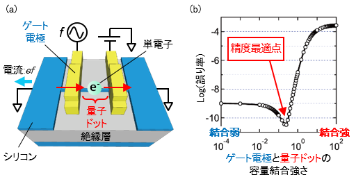 単電子転送エラー率最小化の指針を発見