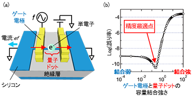 単電子転送エラー率最小化の指針を発見