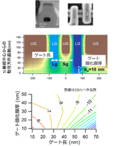 単電子転送素子のデバイスシミュレーションと転送エラー率（< 10 ^-5）の素子構造依存性
