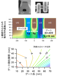 単電子転送素子のデバイスシミュレーションと転送エラー率（<10^-5）の素子構造依存性