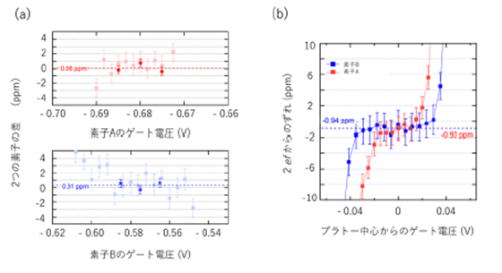 (a) 二つのシリコン量子ドットで発生した電流の直接比較（薄い色のデータは積算が小さいもの、濃いデーターは積算が大きいもの）
(b) 二つのシリコン量子ドットを並列駆動し、電流を逓倍した結果。 ppm は1×10<sup>-6</sup>の割合を表す。