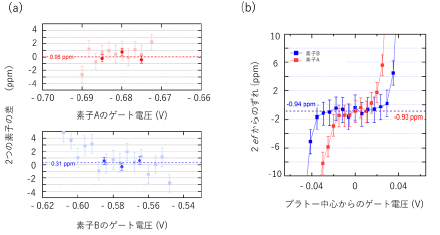 (a) 二つのシリコン量子ドットで発生した電流の直接比較（薄い色のデータは積算が小さいもの、濃いデーターは積算が大きいもの）
(b) 二つのシリコン量子ドットを並列駆動し、電流を逓倍した結果。 ppm は1×10<sup>-6</sup>の割合を表す。