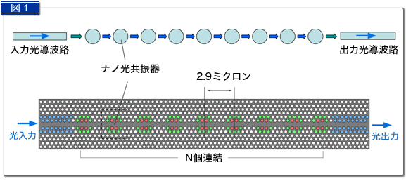 図1．フォトニック結晶による大規模結合共振器の構造の概念図（上）と模式図（下）