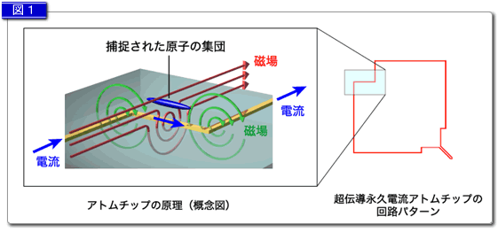 図1． 超伝導永久電流アトムチップおよび原子捕捉の原理