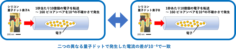 図. 量子電流標準実現に向けた複数素子間での電流比較