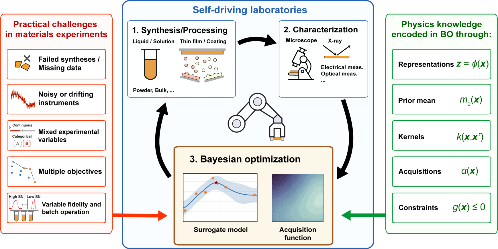 Bayesian optimization connects synthesis, characterization, and physics-informed experimental decisions.