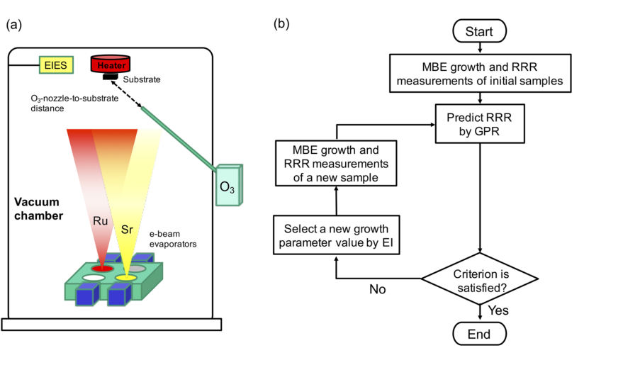 The MBE platform and Bayesian optimization loop that pioneered machine-learning-driven epitaxy.